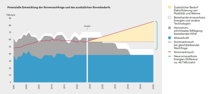 Potentielle Entwicklung der Stromnachfrage in der Schweiz ab 2020