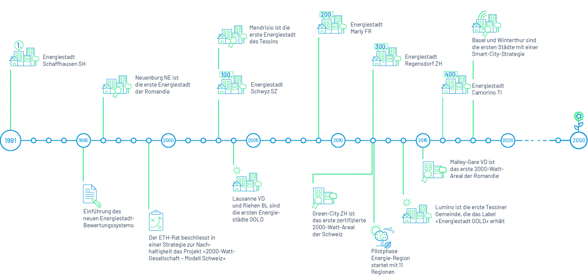 Grafik: Visualisierung der Geschichte des Programms Energiestadt