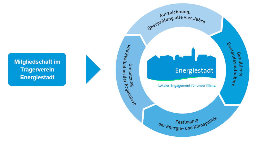 Grafik: Energiestadt Kreislauf