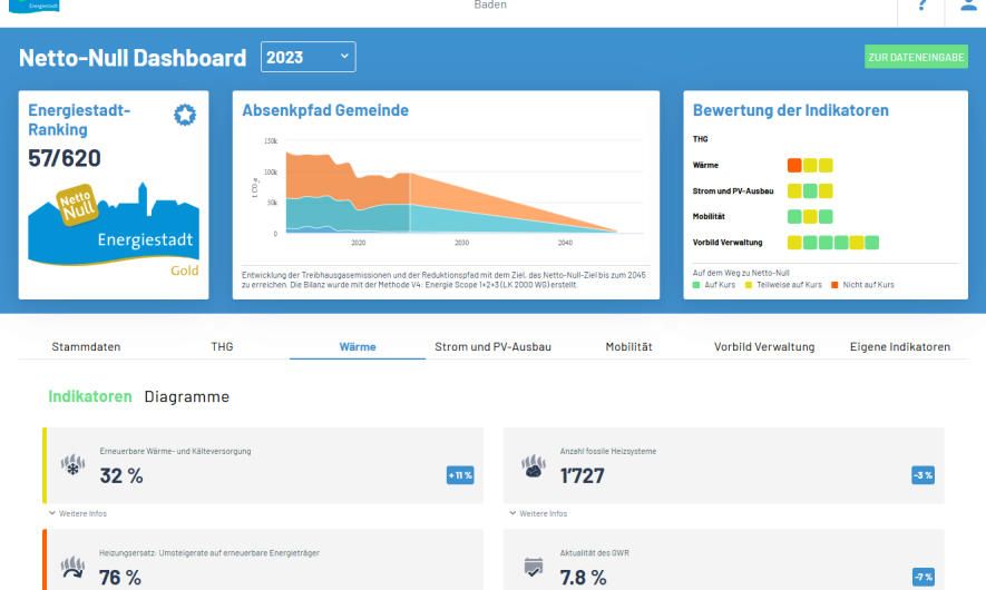 Dashboard der Stadt Baden