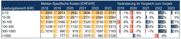 Abbildung: Medianwerte der spezifischen Kosten von Aufdach-PV-Anlagen. (Quelle: Photovoltaikmarkt: Preisbeobachtungsstudie 2023, EnergieSchweiz)