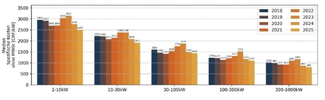 Abbildung: Medianwerte der spezifischen Kosten von Aufdach-PV-Anlagen. (Quelle: Photovoltaikmarkt: Preisbeobachtungsstudie 2025, EnergieSchweiz)