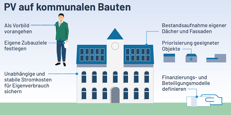 Grafik: Übersicht Solarpotenzial der kommunalen Bauten nutzen