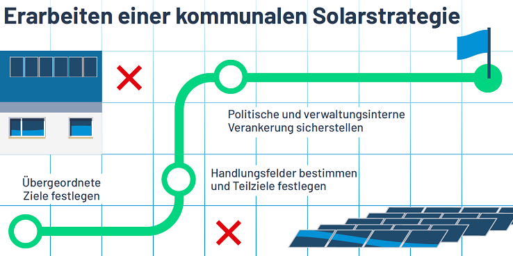 Grafik: Übersicht Erarbeiten einer kommunalen Solarstrategie