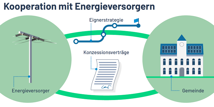 Grafik: Übersicht Kooperation mit Energieversorgern