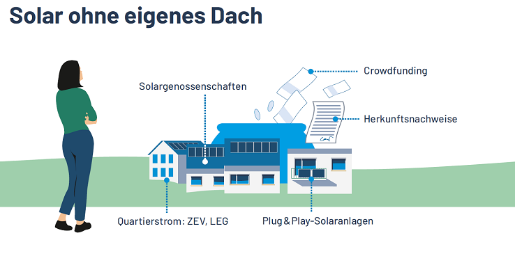 Grafik: Übersicht zu Beteiligungsmöglichkeiten an Solarstrom ohne eignes Dach