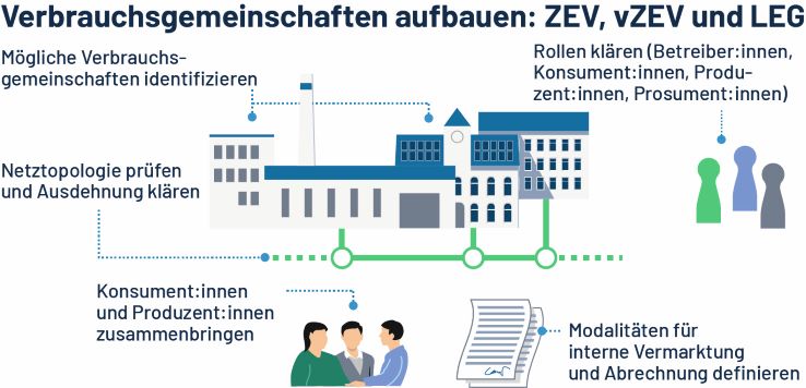 Grafik: Verbrauchsgemeinschaften Solarenergie