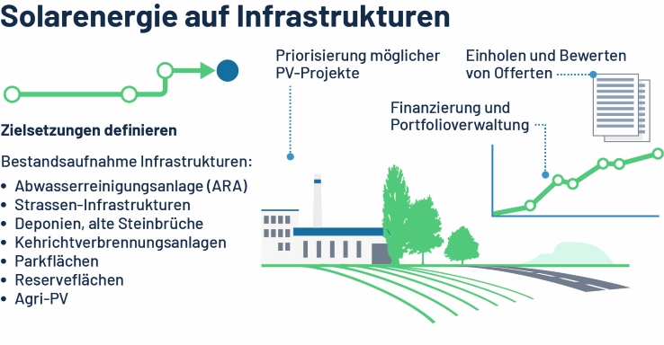 Grafik: Solarpotenzial auf Infrastrukturen nutzen