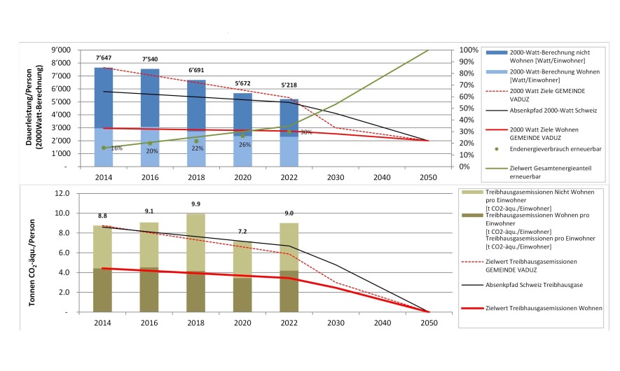 Bilan énergétique au Liechtenstein