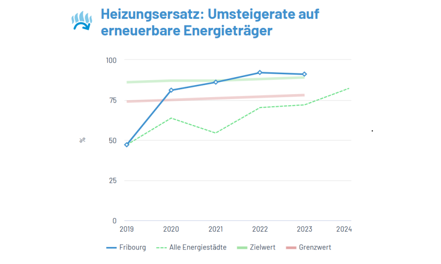 Bildnachweis: Stadt Freiburg