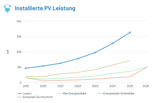 Source: Ville de Lucerne