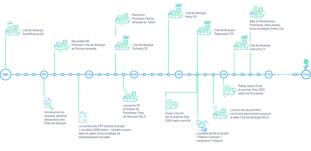 Graphique : Visualisation de l'histoire du programme Cité de l'énergie