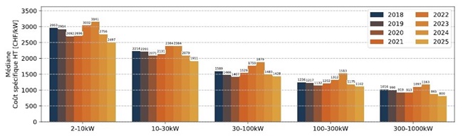 Illustration : Valeurs médianes des coûts spécifiques des installations PV en toiture. (Source : Observation des prix de marché photovoltaïque 2025, SuisseEnergie)