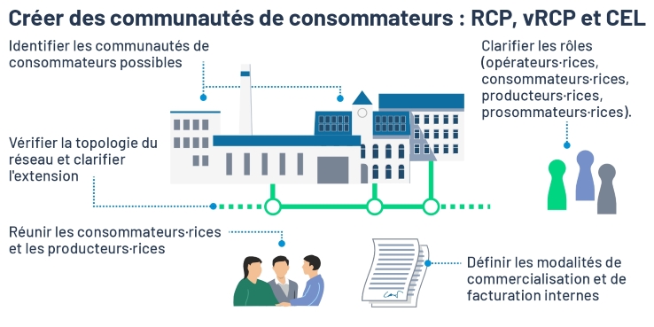 Illustration: Créer des communautés de consommation