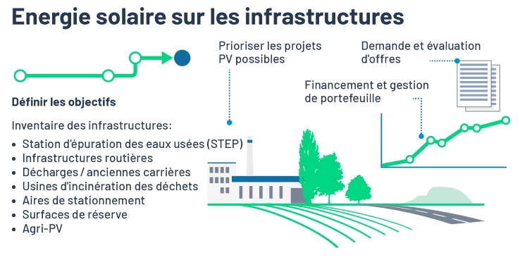 Illustration: Exploiter le potentiel solaire des infrastructures