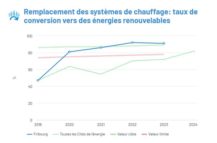 Copyright: Città di Friborgo