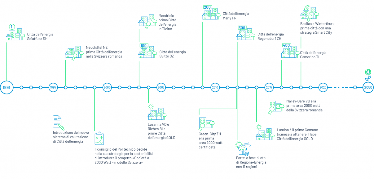 Grafico: Linea del tempo della storia del programma Città dell'energia