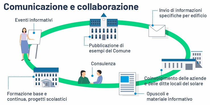 Illustrazione: Panoramica delle misure di comunicazione e collaborazione