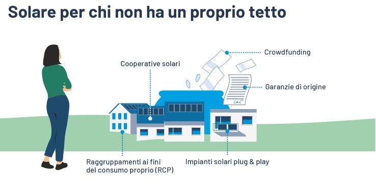 Illustrazione: Possibili metodi di partecipazione alla produzione di elettricità solare in mancanza di un proprio tetto