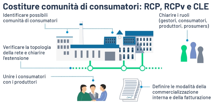 Grafico: Comunità di consumo