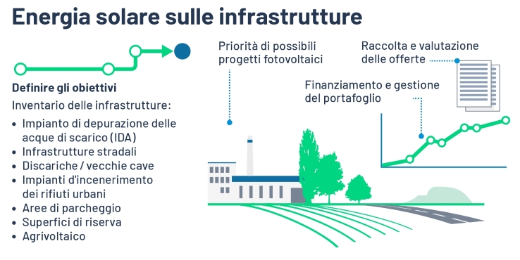 Grafico: Sfruttare il potenziale solare sulle infrastrutture
