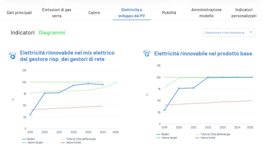 Dashboard della città di Baden