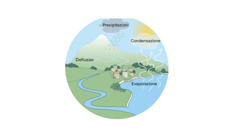 Illustrazione sul ciclo dell'acqua