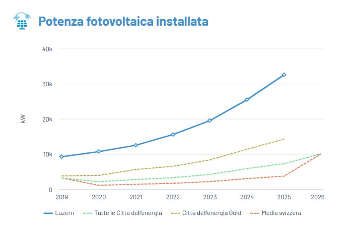 Fonte: Città di Lucerna